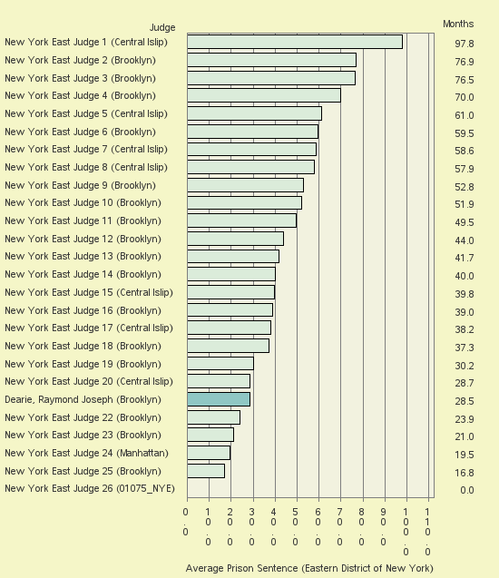 Bar chart of label