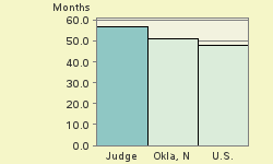 Bar chart of start