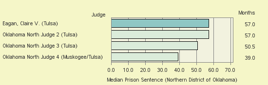 Bar chart of label