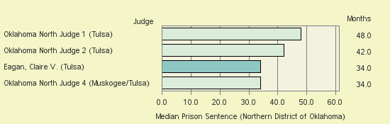 Bar chart of label