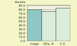 Bar chart of start