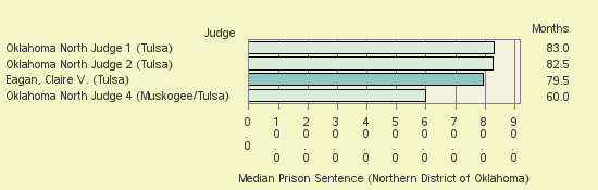 Bar chart of label