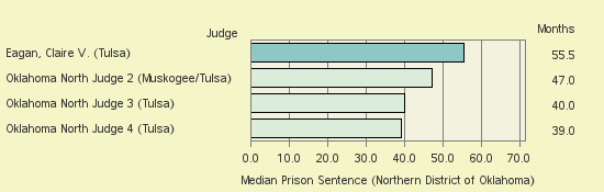 Bar chart of label