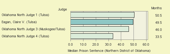 Bar chart of label