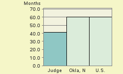 Bar chart of start