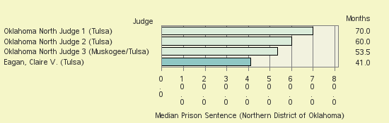 Bar chart of label