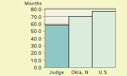 Bar chart of start