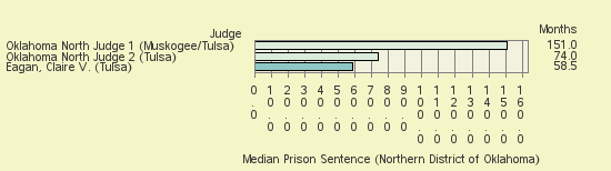 Bar chart of label