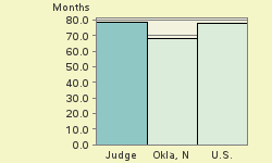 Bar chart of start