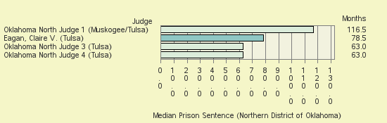 Bar chart of label