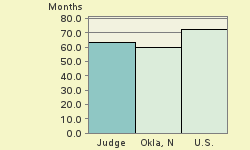 Bar chart of start