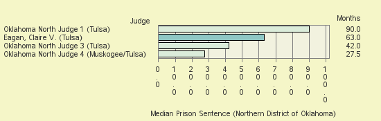 Bar chart of label