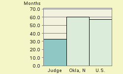 Bar chart of start