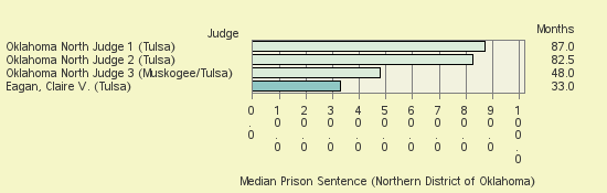 Bar chart of label