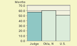 Bar chart of start