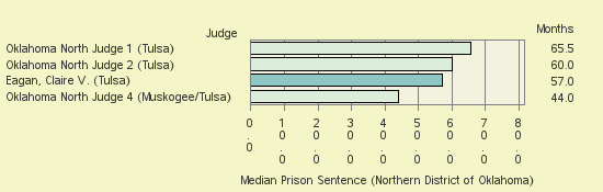 Bar chart of label