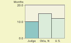 Bar chart of start