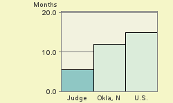 Bar chart of start