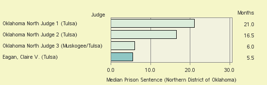 Bar chart of label