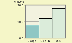 Bar chart of start