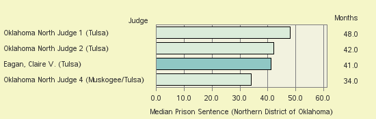 Bar chart of label