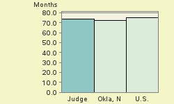 Bar chart of start