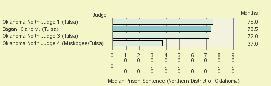 Bar chart of label