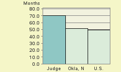 Bar chart of start