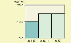 Bar chart of start