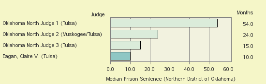 Bar chart of label