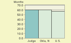 Bar chart of start