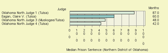 Bar chart of label