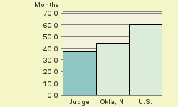 Bar chart of start