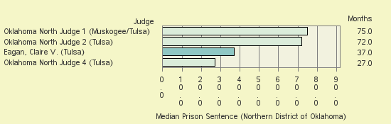 Bar chart of label