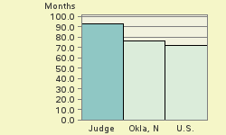 Bar chart of start