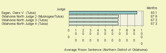 Bar chart of label