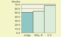 Bar chart of start