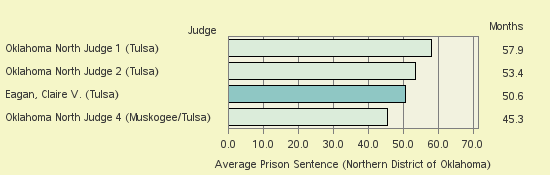 Bar chart of label