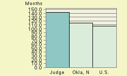 Bar chart of start