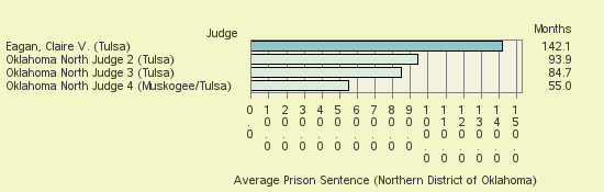 Bar chart of label