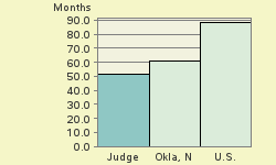 Bar chart of start