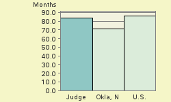 Bar chart of start