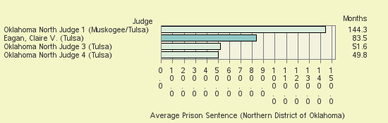 Bar chart of label