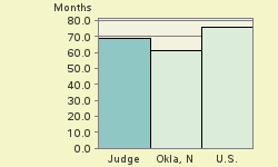 Bar chart of start