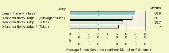 Bar chart of label