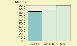 Bar chart of start