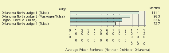 Bar chart of label