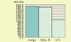 Bar chart of start