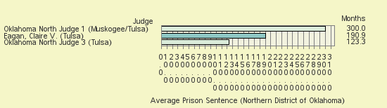 Bar chart of label