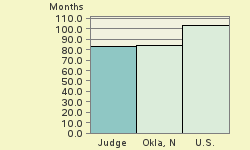 Bar chart of start